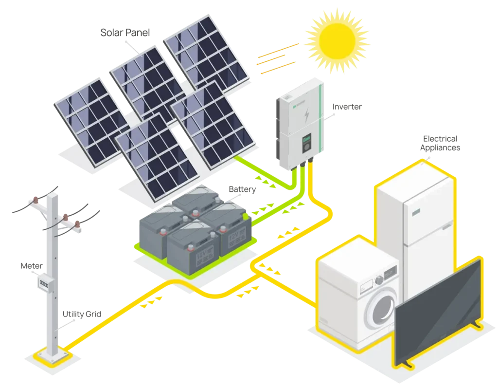 hybrid solar system