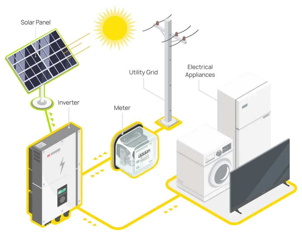 on grid solar system