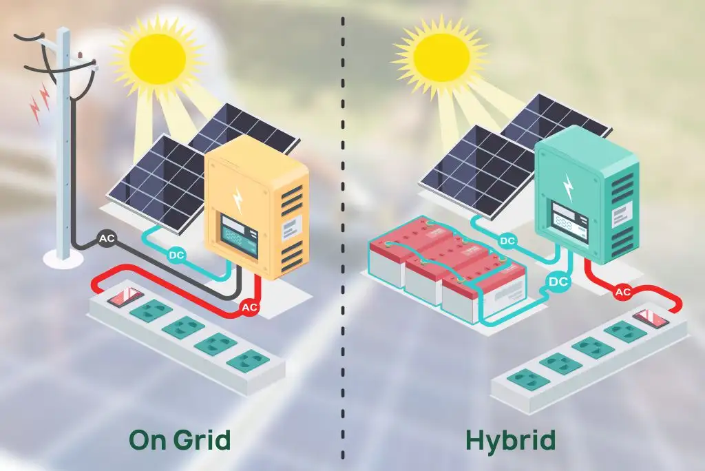Comparison of on-grid and hybrid solar power systems with panels, inverters, and power flow.